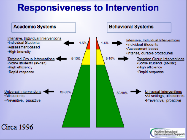 Multi-Tiered Systems / Support | WingInstitute.org